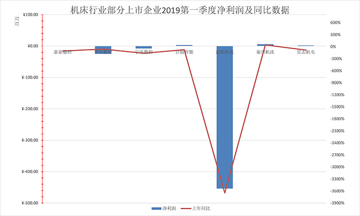 �C���ИI(y��)����������I(y��)2019��һ���ȃ�������ͬ�Ȕ�(sh��)��(j��)